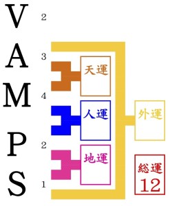 VAMPSを姓名判断で数えて占う