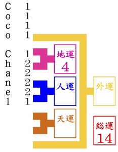 ココ・シャネルが京都で１番の姓名判断で名付けをする