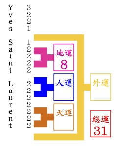 京都でイヴ・サンローランを姓名判断で占いをする