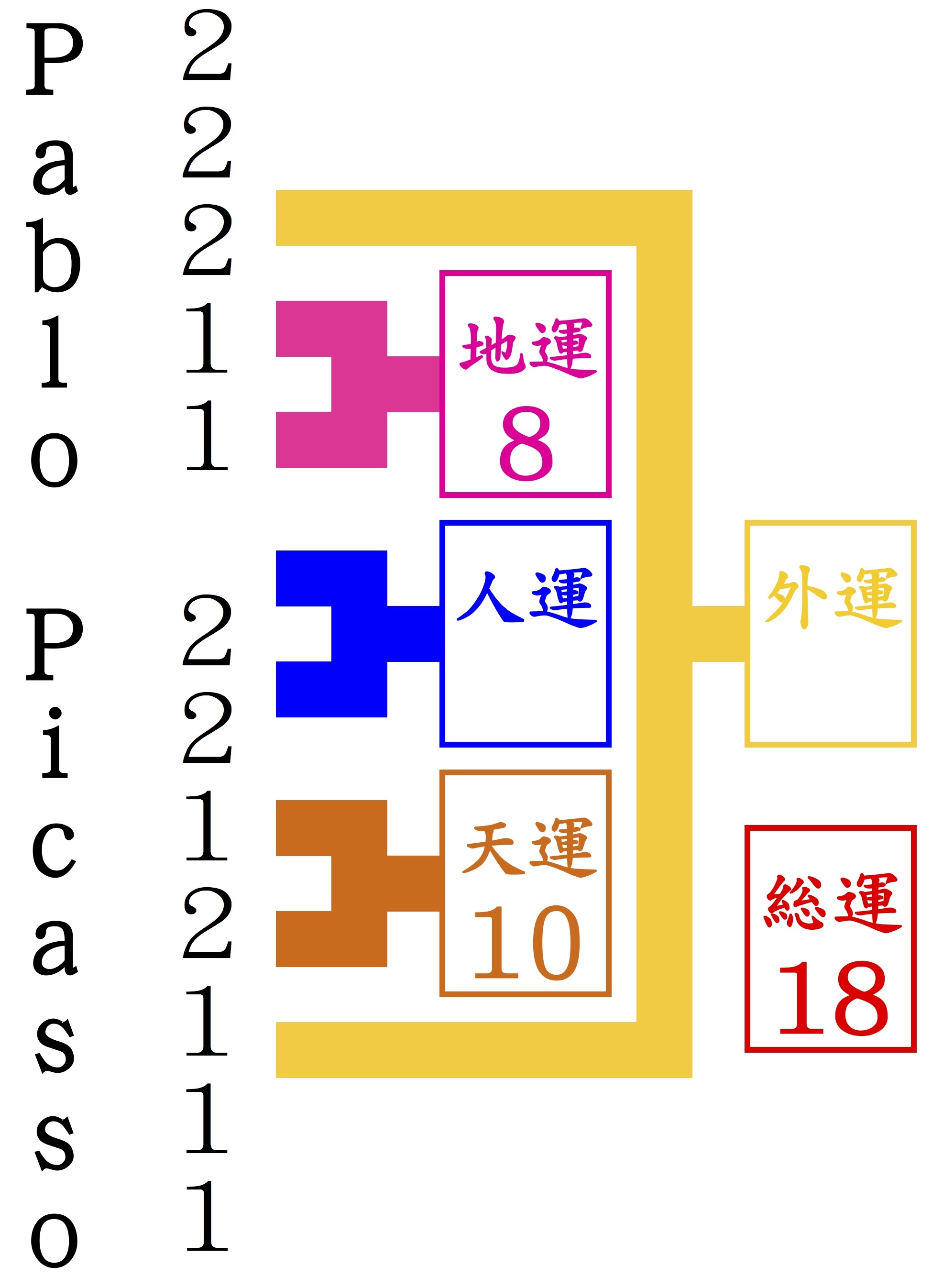 多作の芸術家パブロ ピカソを占いシテミル
