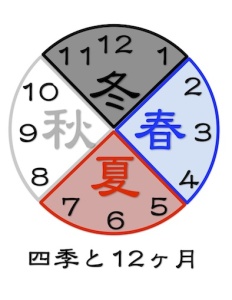 京都の占い師HAMAが解説する四季と１２ヶ月